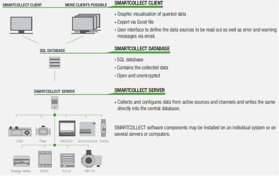 smartcollect能源管理模塊化設(shè)計