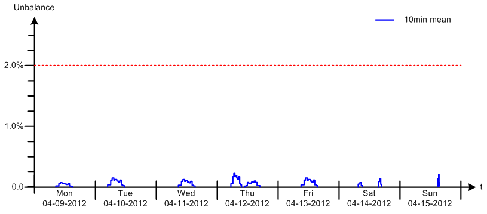 Supply voltage unbalance 供電電壓不平衡