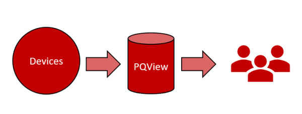 PQView電能質(zhì)量數(shù)據(jù)庫(kù)軟件